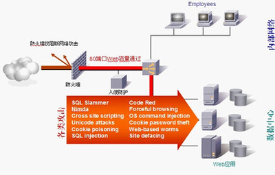 梭子魚Web應用防火墻白皮書 構(gòu)建多層次網(wǎng)絡(luò)安全技術(shù)防范體系